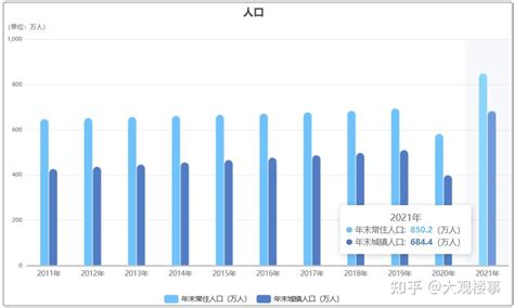 昆明人口2022